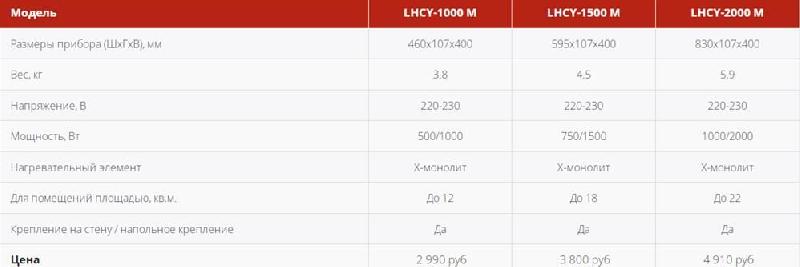 Конвектор LORIOT LHCY-2000 М Конвектор электрический серия Magic